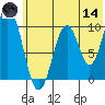 Lees Cabins tide chart for Sunday, June 14, 2026