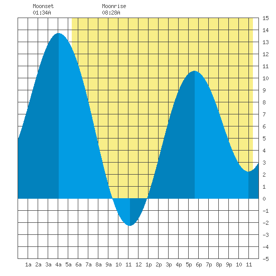 Lees Cabins tide chart for Wednesday, June 17, 2026