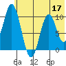 Lees Cabins tide chart for Wednesday, June 17, 2026