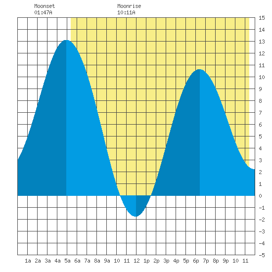 Lees Cabins tide chart for Thursday, June 18, 2026
