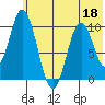 Lees Cabins tide chart for Thursday, June 18, 2026