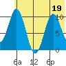 Lees Cabins tide chart for Friday, June 19, 2026