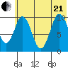 Lees Cabins tide chart for Sunday, June 21, 2026