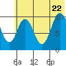 Lees Cabins tide chart for Monday, June 22, 2026