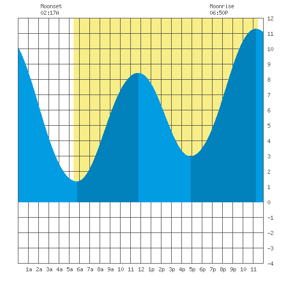 Lees Cabins tide chart for Wednesday, June 24, 2026