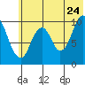 Lees Cabins tide chart for Wednesday, June 24, 2026