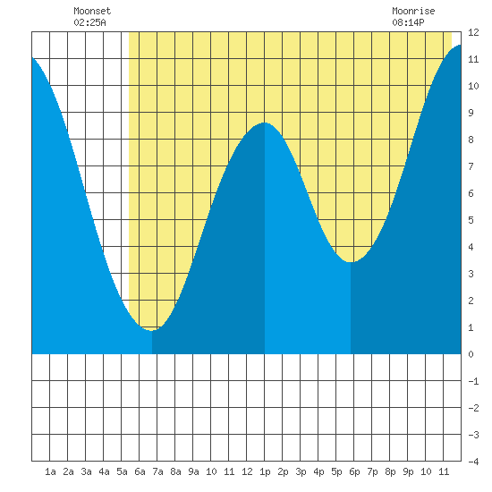 Lees Cabins tide chart for Thursday, June 25, 2026