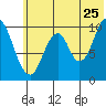 Lees Cabins tide chart for Thursday, June 25, 2026