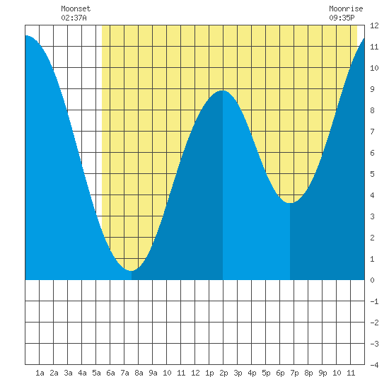 Lees Cabins tide chart for Friday, June 26, 2026