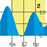 Lees Cabins tide chart for Tuesday, June 2, 2026