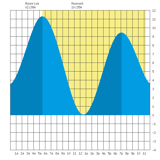 Lees Cabins tide chart for Friday, June 5, 2026