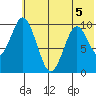 Lees Cabins tide chart for Friday, June 5, 2026
