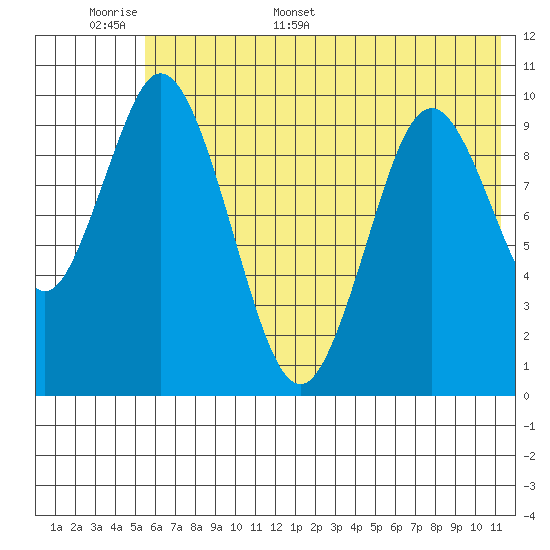Lees Cabins tide chart for Saturday, June 6, 2026