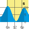 Lees Cabins tide chart for Saturday, June 6, 2026