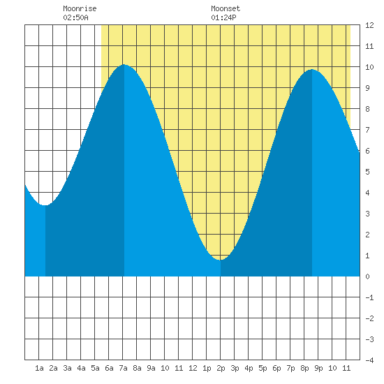 Lees Cabins tide chart for Sunday, June 7, 2026