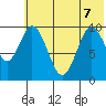 Lees Cabins tide chart for Sunday, June 7, 2026