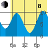 Lees Cabins tide chart for Monday, June 8, 2026