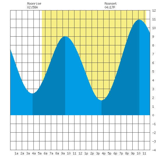 Lees Cabins tide chart for Tuesday, June 9, 2026