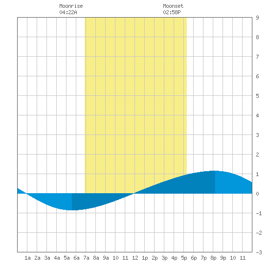 Barataria Pass tide chart for Sunday, January 10, 2021