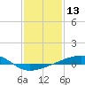 Barataria Pass tide chart for Wednesday, January 13, 2021