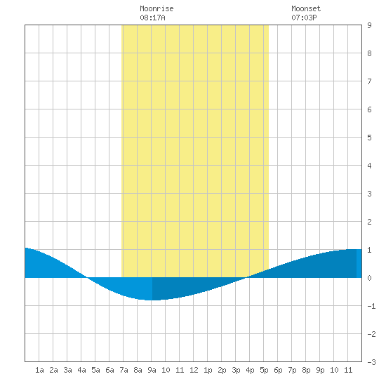 Barataria Pass tide chart for Thursday, January 14, 2021