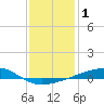 Barataria Pass tide chart for Friday, January 1, 2021
