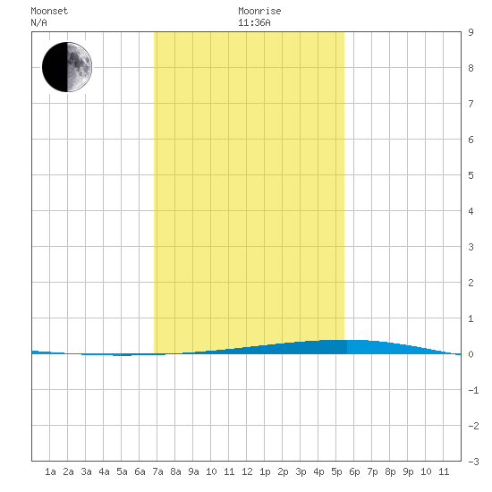 Barataria Pass tide chart for Wednesday, January 20, 2021