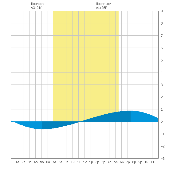 Barataria Pass tide chart for Sunday, January 24, 2021