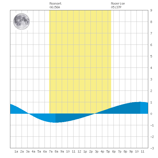 Barataria Pass tide chart for Thursday, January 28, 2021