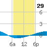 Barataria Pass tide chart for Friday, January 29, 2021