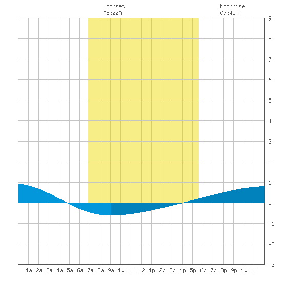 Barataria Pass tide chart for Saturday, January 30, 2021