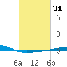 Barataria Pass tide chart for Sunday, January 31, 2021