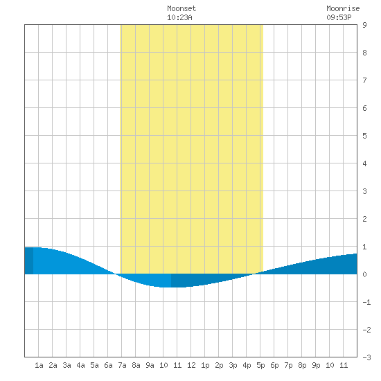 Barataria Pass tide chart for Sunday, January 3, 2021