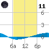Barataria Pass tide chart for Thursday, February 11, 2021