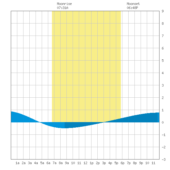Barataria Pass tide chart for Friday, February 12, 2021