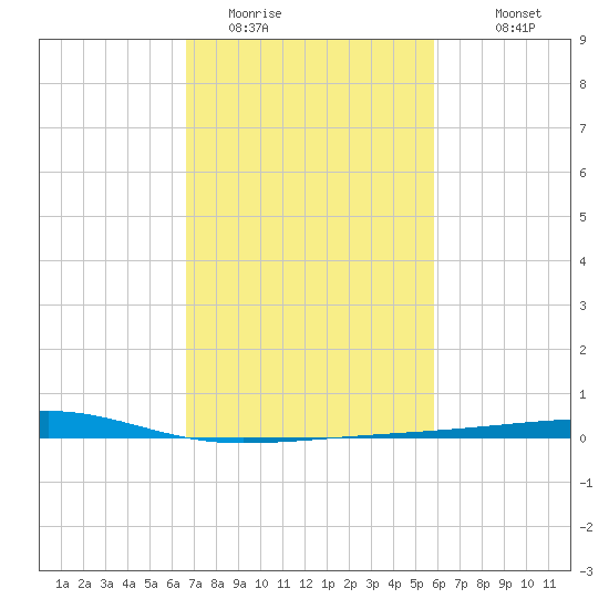 Barataria Pass tide chart for Sunday, February 14, 2021