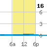 Barataria Pass tide chart for Tuesday, February 16, 2021