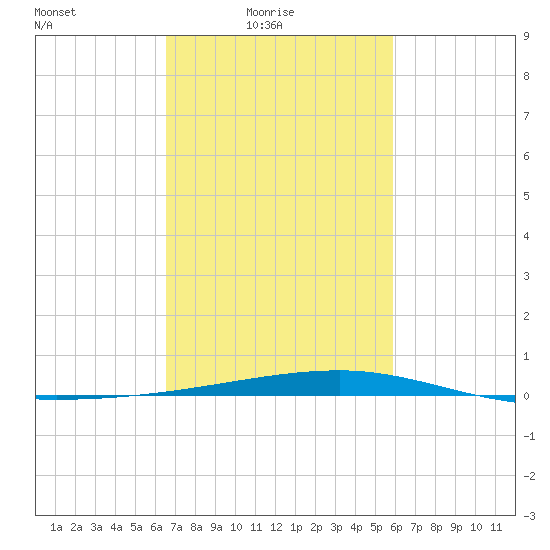 Barataria Pass tide chart for Thursday, February 18, 2021