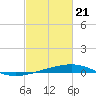 Barataria Pass tide chart for Sunday, February 21, 2021