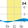 Barataria Pass tide chart for Wednesday, February 24, 2021