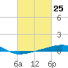 Barataria Pass tide chart for Thursday, February 25, 2021