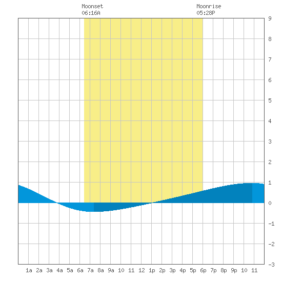Barataria Pass tide chart for Friday, February 26, 2021