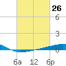 Barataria Pass tide chart for Friday, February 26, 2021
