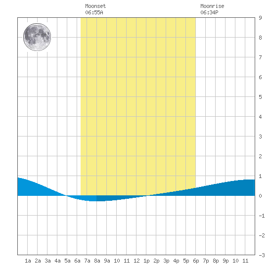 Barataria Pass tide chart for Saturday, February 27, 2021