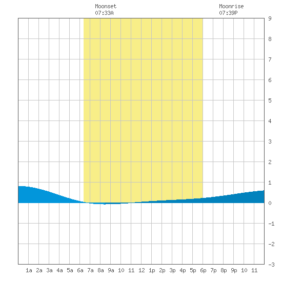 Barataria Pass tide chart for Sunday, February 28, 2021