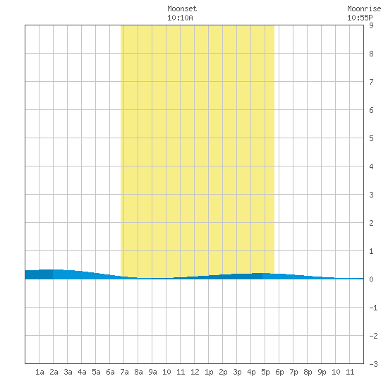 Barataria Pass tide chart for Tuesday, February 2, 2021