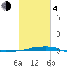 Barataria Pass tide chart for Thursday, February 4, 2021