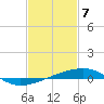 Barataria Pass tide chart for Sunday, February 7, 2021