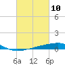 Barataria Pass tide chart for Wednesday, March 10, 2021