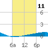 Barataria Pass tide chart for Thursday, March 11, 2021